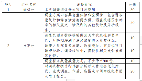苏州龙8半岛旅游度假区游客量及游客满意度相关调查统计分析工作采购招标公告