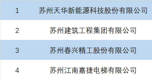 度假区TA们，上榜2023苏州民营企业100强！